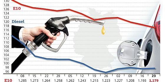 Kraftstoffpreise im Wochenvergleich. (Grafik: ADAC)