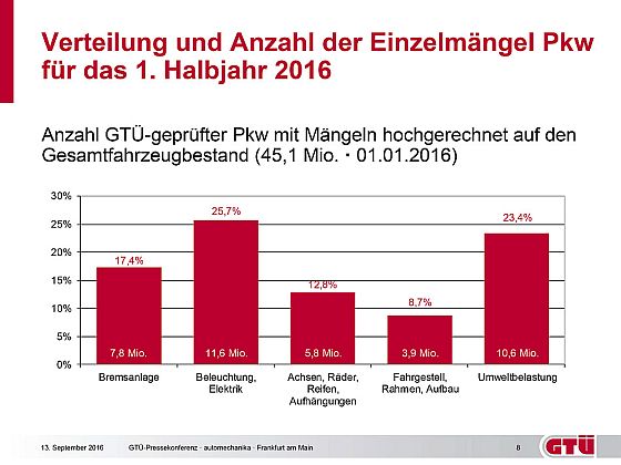 Verteilung und Anzahl der Einzelmängel Pkw für das 1. Halbjahr 2016 · Grafik: Kröner/GTÜ